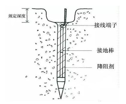 接地裝置