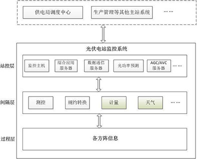 新能源自動化系統(tǒng)